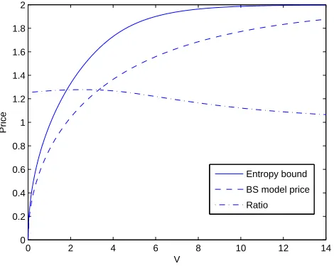 Figure 6: A plot ofthe entropy-based bound (solid line), scaled such that E(V ) (the Black-Scholes model-based price, dashed line) and J˜(V/2) c = 1