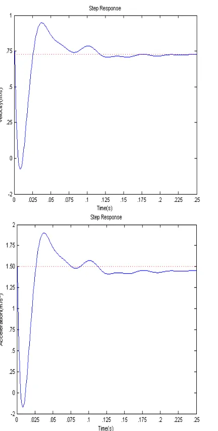 Table I: System parameters utilized in the proposed technique  
