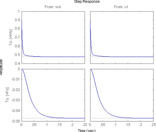 Figure 4:  Performance of GA in optimizing the system parameters  