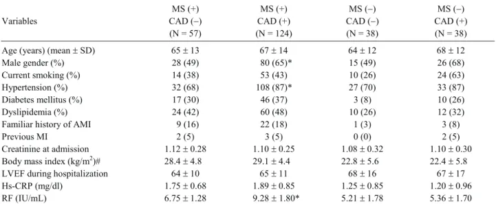 Table 2. Independent predictive factors for coronary artery disease in patients with metabolic syndrome