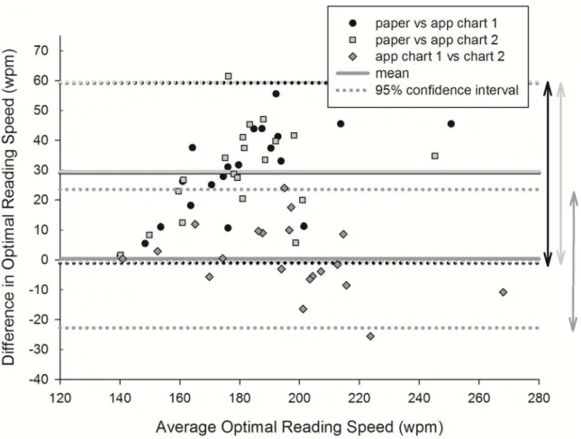 Figure 2:  Difference in optimal reading speed against the mean comparing the  paper and two app based charts
