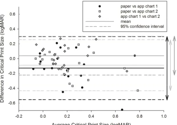 Figure 3:  Difference in critical print size against the mean comparing the paper  and two app based charts