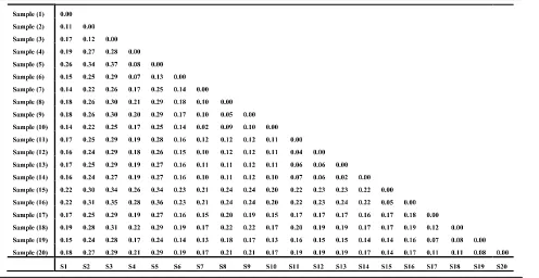 Table 3 Estimates of evolutionary divergence between sequences of 20 different Triticum species