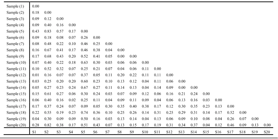 Table 4 Estimates of base composition bias difference between sequences