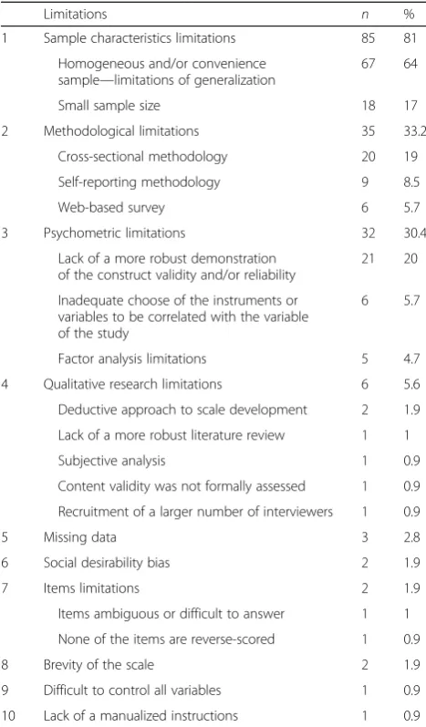 Table 3 Scale development process—ten main limitations
