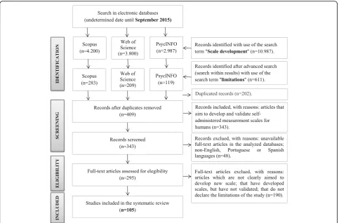 Fig. 1 Flowchart showing summary of the systematic process of identifying and selecting article