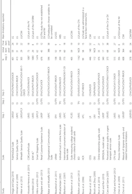 Table 1 Systematic review of the scale development process recorded in 105 included studies