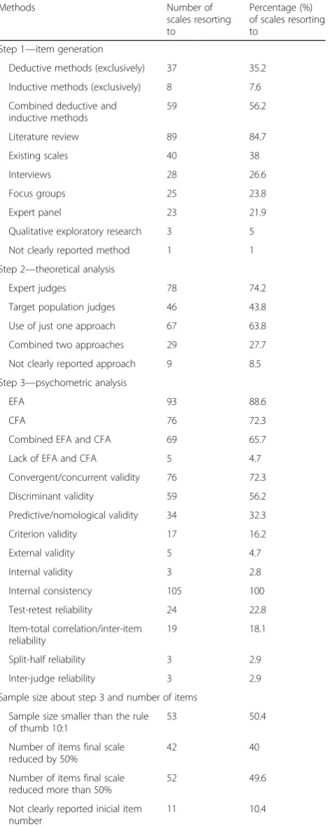 Table 2 Summary of current practices of the scaledevelopment process