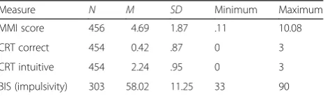 Table 1 Descriptive data for Study-1 measures