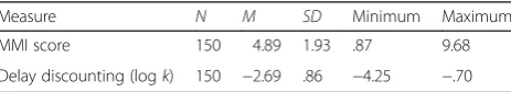 Table 3 Descriptive data for Study-2 measures