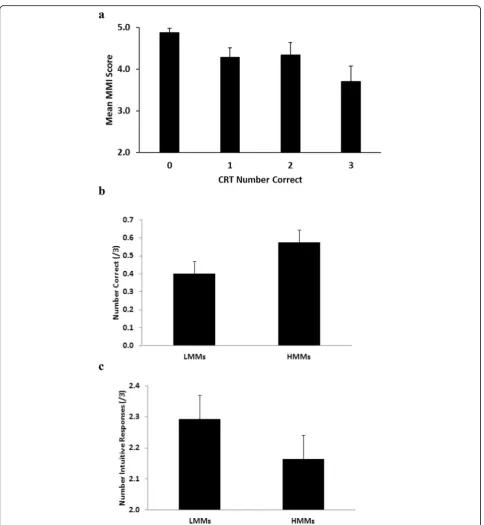 Fig. 1 a Mean Media Multitasking Index (MMI) scores as a function of number correct on the Cognitive Reflection Test (CRT) in Study 1
