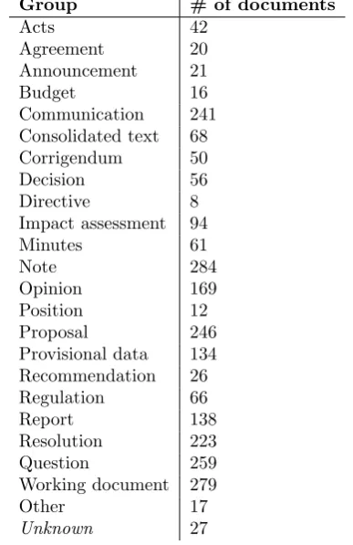 Table 1: Document type groups and their occurrenceswithin the extracted documents from the EuropeanUnion website.