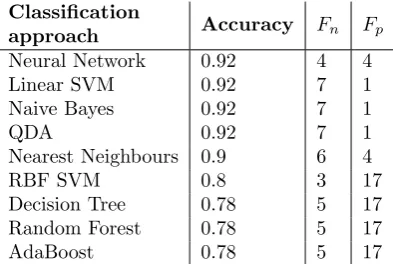Table 4: Best observed classiﬁcation results for feature’Occurrence n of the word ”cybersecurity”’.