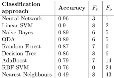 Table 6: Best observed classiﬁcation results for the fea-tures ’Occurrences n of the words ”cybersecurity”, ”cy-bercrime”, ”digital technologies” and ”information se-curity”’.