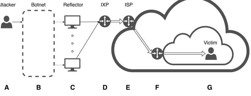 Figure 2.2: A simpliﬁed overview of a DDoS attack packet’s route, with the different mitigationpoints marked with letters A, B, C and D.