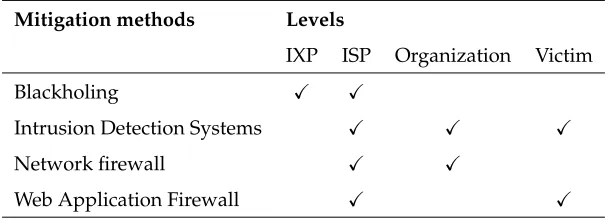 Table 2.1: Each mitigation level and the Internet layer(s) where it can be applied.