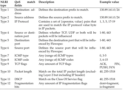 Table 2.3: Flowspec tuple deﬁnition possibilities [8]
