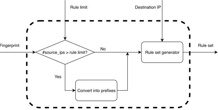Figure 3.3: An expanded overview of the rule set generator.
