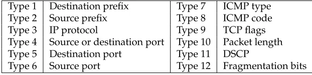 Table 3.1: The 12 BGP Flowspec NLRI ﬁelds.