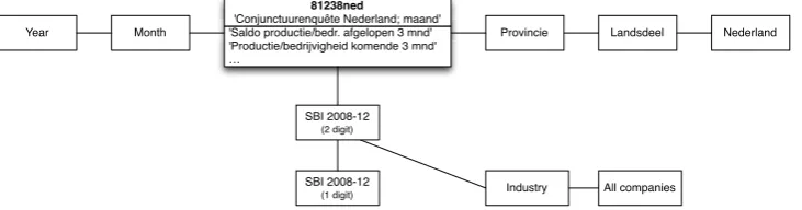 Figure 2.1: Snowﬂake schema of CBS StatLine table 81238ned.