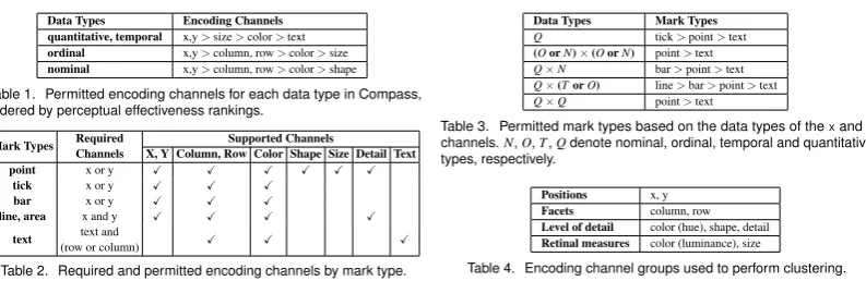 Table 1. Permitted encoding channels for each data type in Compass,ordered by perceptual effectiveness rankings.