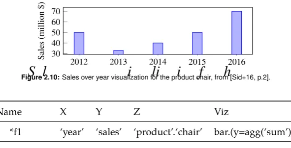 Table 2.2: Query for the bar chart of sales over year for the product chair, from [Sid+16, p