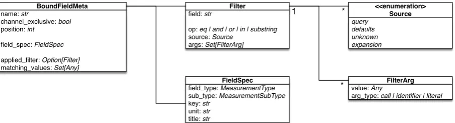 Figure 3.4: Diagram of the data source independent data model.