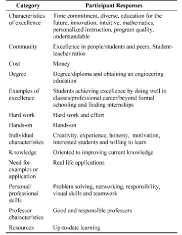 Table 1. Summary of the responses ranked as number one for the