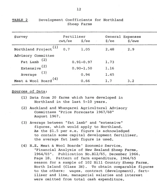 TABLE 2.. Development Coefficients for Northland Sheep Farms 