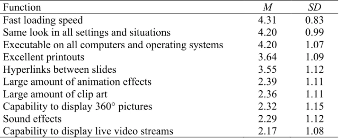 Table 3. Five most (upper half) and five least (lower half) important properties and additional  functions in presentation software 