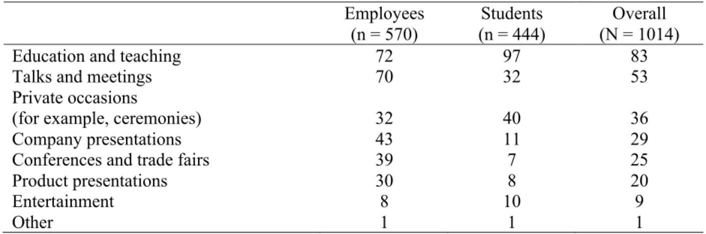 Table 1. Occasions where presentation software is used  Employees   (n = 570)  Students  (n = 444)  Overall   (N = 1014) 