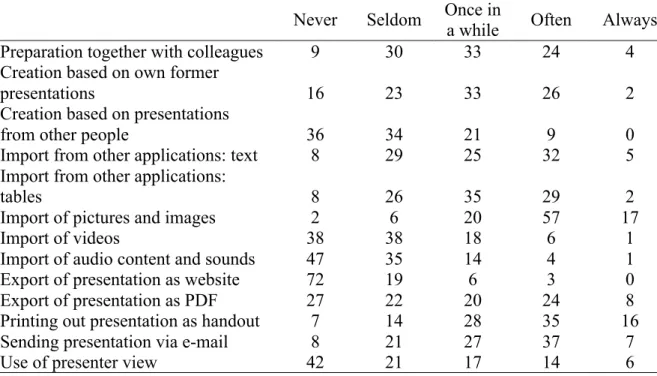 Table 2. Creation and use of computer-based presentations 