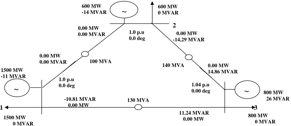 Fig. 3 IEEE 3 bus system  
