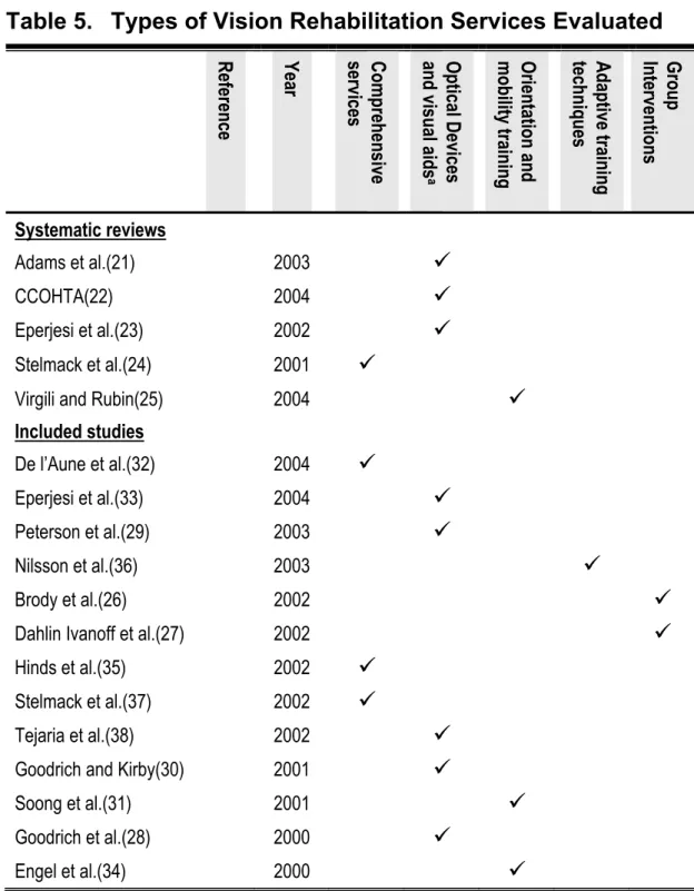Table 5.  Types of Vision Rehabilitation Services Evaluated 