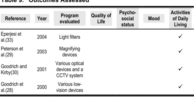 Table 9.  Outcomes Assessed 