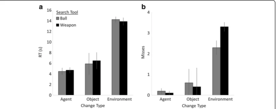 Fig. 3 Mean reaction times (a) and number of errors (b) for Experiment 1. Error bars represent one standard error of the mean