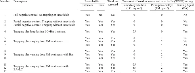 Table 1. A summary of the thirteen different window screening and eave baffle (WSEB) treatments which were rotated through 