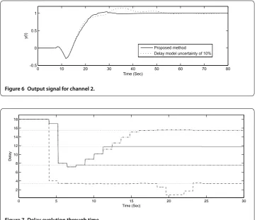 Figure 7 Delay evolution through time.