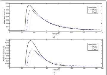 Figure 8 Water level for pool 1, 2 and 3. (a) PI control. (b) Proposed scheme.