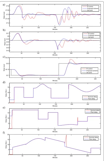 Figure 10 Water level and delay identiﬁcation. Pool 1. (a), (d). Pool 2. (b), (e). Pool 3