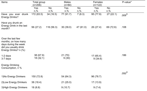 Table 2. Frequencies of High Energy Drinking in Total Sample (N=206), Males (N=84), and 