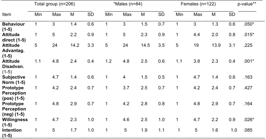 Table 3. Ranges, Means, Standard Deviations and P-values of the Variables of the PW Model in Total 