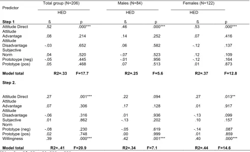 Table 6. Hierarchical Multiple Regression Analyses of the Variables in the Social Reactive Pathway to Predict High Energy Drinking in Total Group (N=206), Males (N=84), and Females 