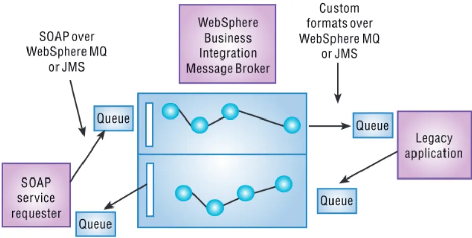 Figure 7. WebSphere Business Integration Message Broker as a Web-services proxy