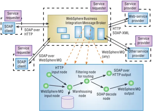 Figure 9. Web services in a more-advanced ESB scenario HTTPinput nodeWebSphere MQinput node Filtering node for routingWarehousing node SOAP over  HTTP output WebSphere MQ outputSOAP decode nodeSOAP over WebSphere MQSOAP clientSOAP clientServicerequesterSer