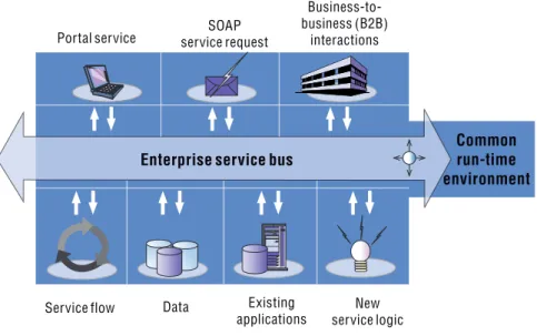 Figure 1. A conceptual view of an ESBPortal service SOAP