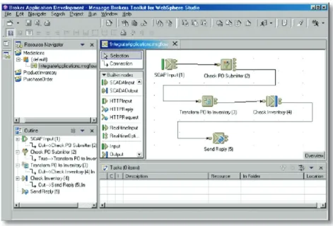 Figure 2. Graphical descriptions in an ESB in IBM WebSphere Business Integration  Message Broker