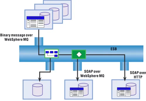 Figure 3. An ESB that supports Web servicesBinary message over 