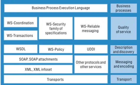 Figure 4. Selected Web-services standards 