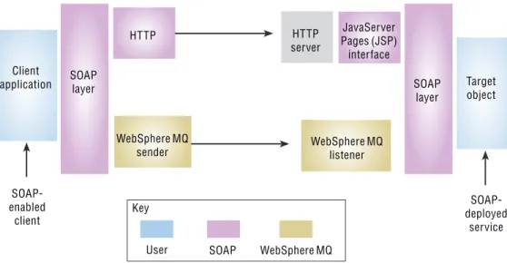 Figure 5. SOAP over WebSphere MQ and SOAP over HTTPClientapplicationSOAPlayerHTTPWebSphere MQsenderHTTPserver JavaServer Pages (JSP)interfaceWebSphere MQlistener SOAPlayer TargetobjectSOAP-enabled client  SOAP-deployedservice